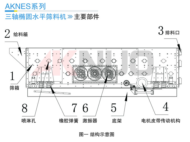 三軸水平振篩機(jī)工作原理圖